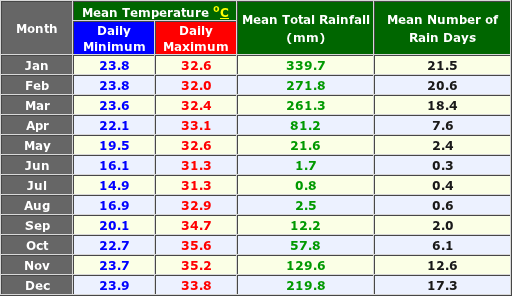 Darwin Rural Australia Annual Temperature and Precipitation Graph